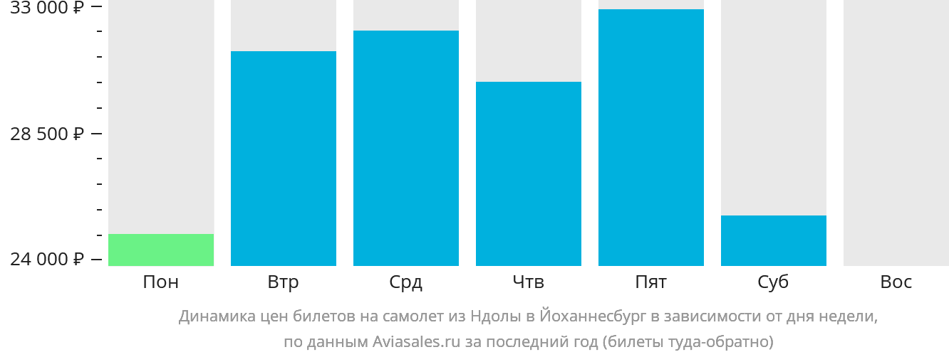 Динамика цен билетов на самолёт из Ндолы в Йоханнесбург в зависимости от дня недели