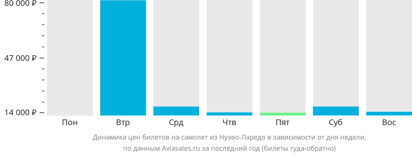 Динамика цен билетов на самолёт из Нуэво-Ларедо в зависимости от дня недели