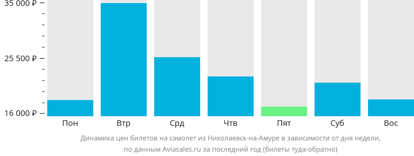 Динамика цен билетов на самолёт из Николаевск-на-Амуре в зависимости от дня недели