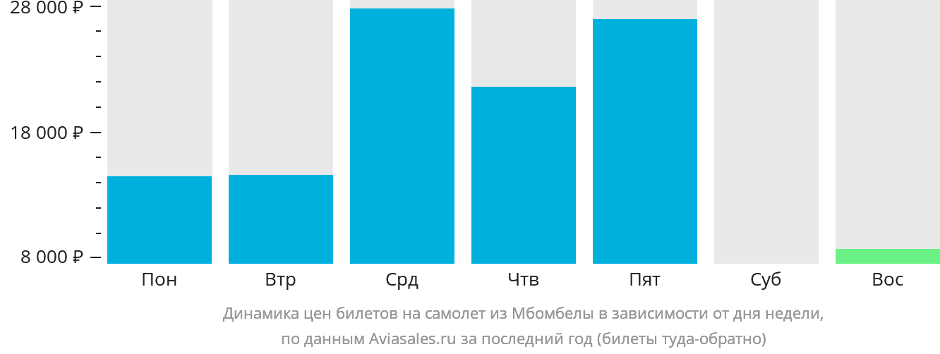 Динамика цен билетов на самолёт из Мбомбелы в зависимости от дня недели