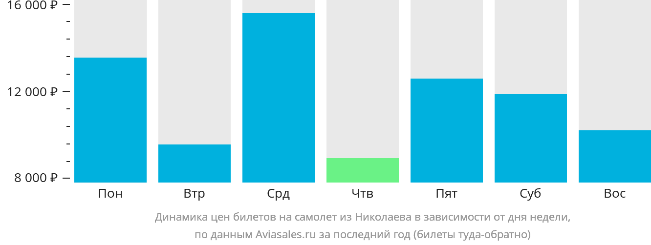 Динамика цен билетов на самолёт из Николаева в зависимости от дня недели