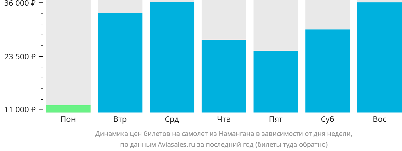 Динамика цен билетов на самолёт из Намангана в зависимости от дня недели