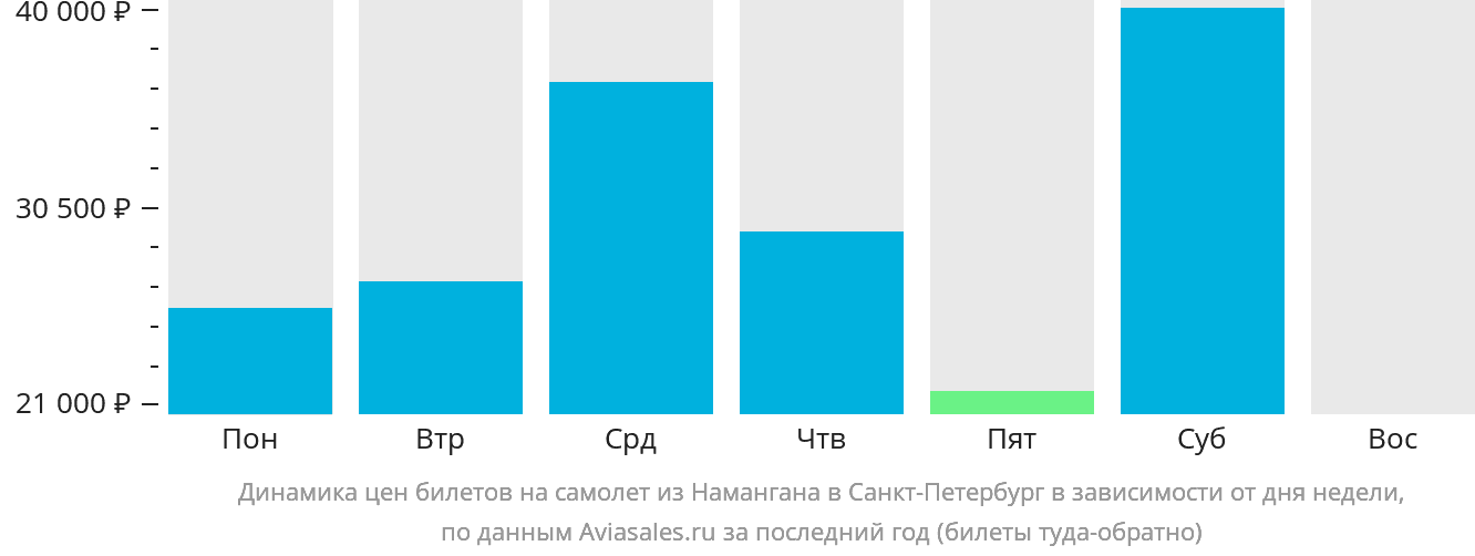 Динамика цен билетов на самолёт из Намангана в Санкт-Петербург в зависимости от дня недели