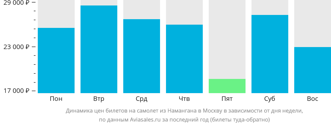 Динамика цен билетов на самолёт из Намангана в Москву в зависимости от дня недели