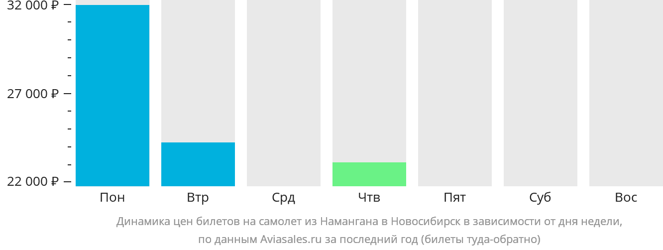 Динамика цен билетов на самолёт из Намангана в Новосибирск в зависимости от дня недели