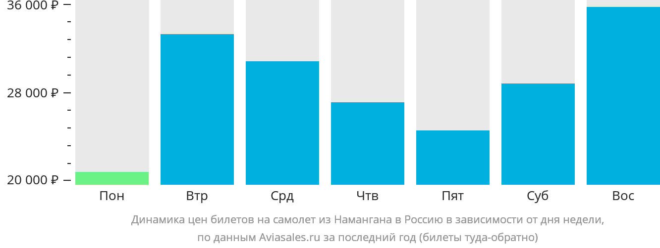 Динамика цен билетов на самолёт из Намангана в Россию в зависимости от дня недели