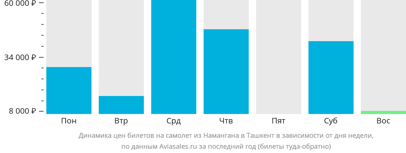 Динамика цен билетов на самолёт из Намангана в Ташкент в зависимости от дня недели
