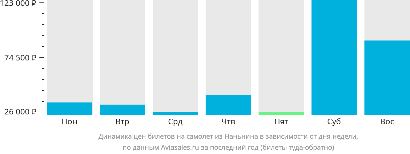 Динамика цен билетов на самолёт из Наньнина в зависимости от дня недели