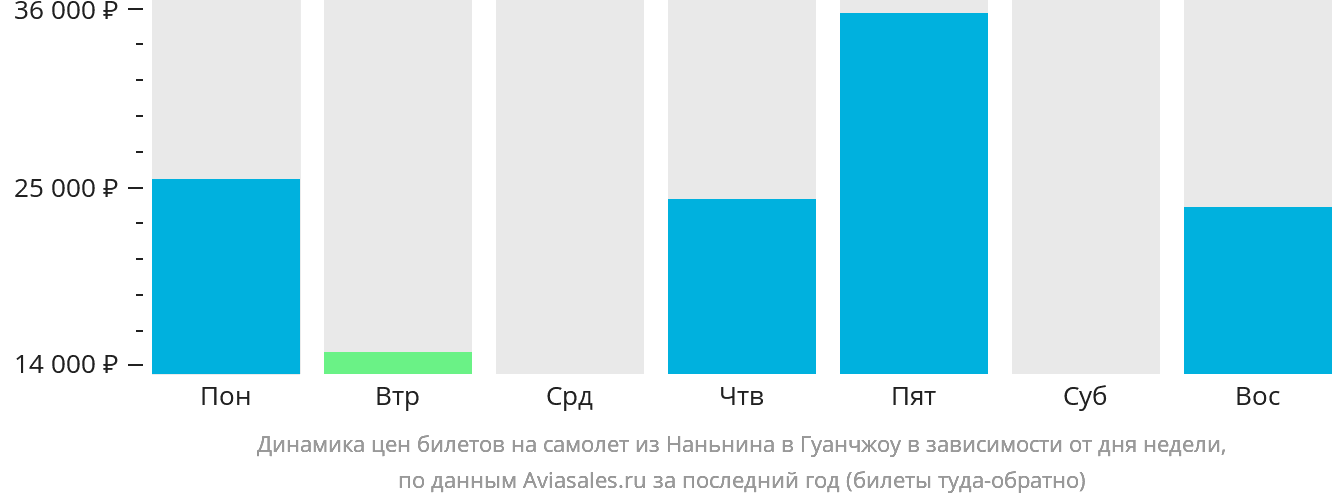Динамика цен билетов на самолёт из Наньнина в Гуанчжоу в зависимости от дня недели