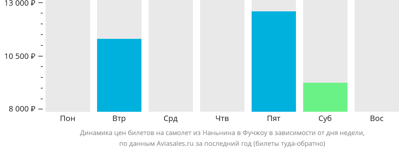 Динамика цен билетов на самолёт из Наньнина в Фучжоу в зависимости от дня недели