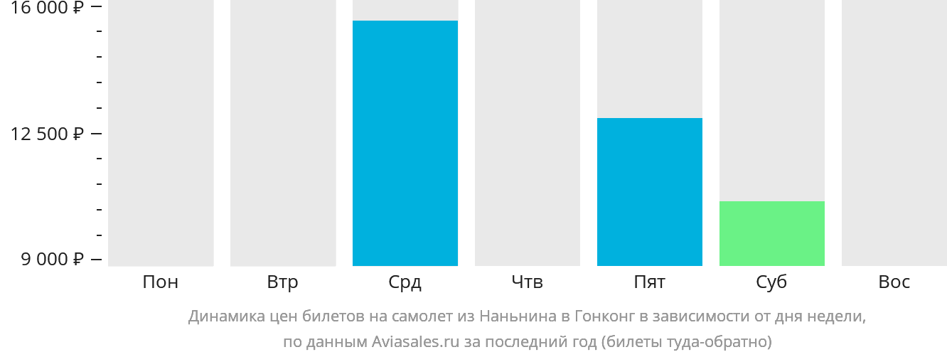 Динамика цен билетов на самолёт из Наньнина в Гонконг в зависимости от дня недели