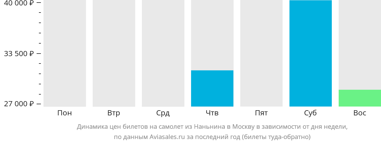 Динамика цен билетов на самолёт из Наньнина в Москву в зависимости от дня недели