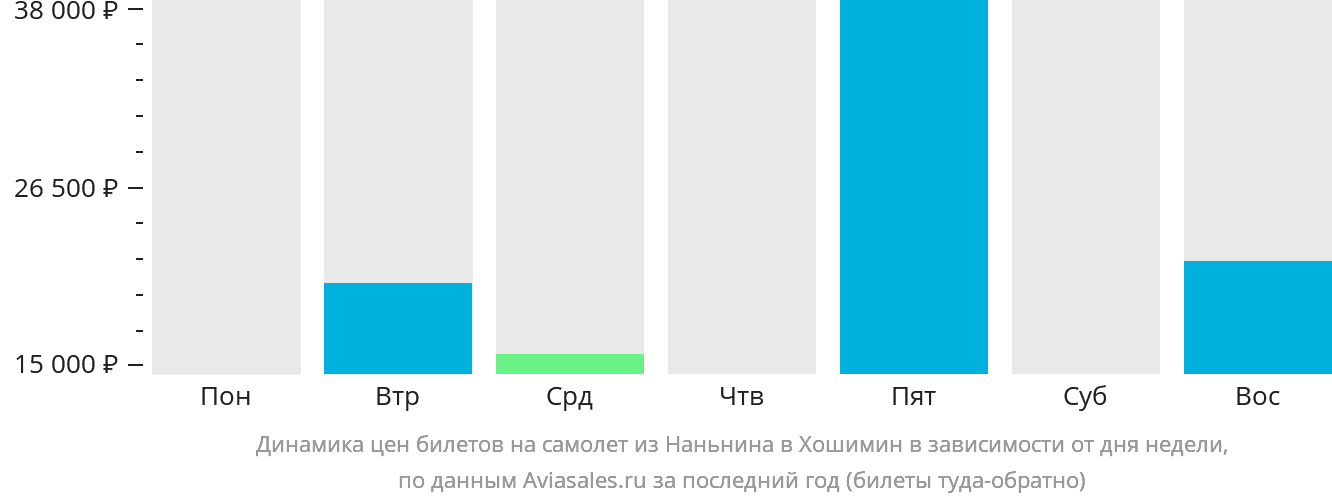 Динамика цен билетов на самолёт из Наньнина в Хошимин в зависимости от дня недели