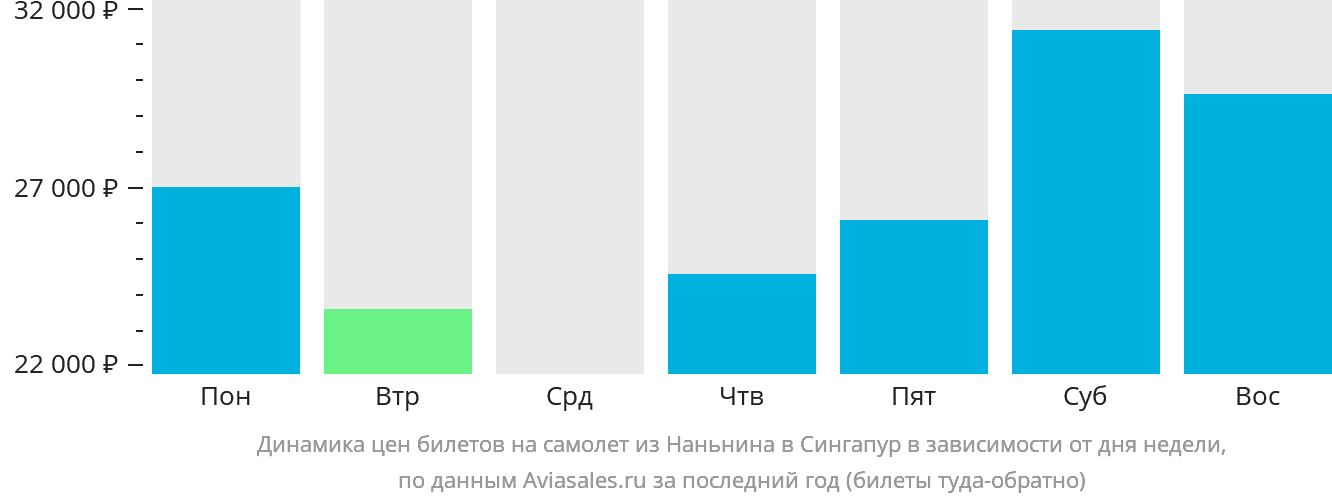 Динамика цен билетов на самолёт из Наньнина в Сингапур в зависимости от дня недели