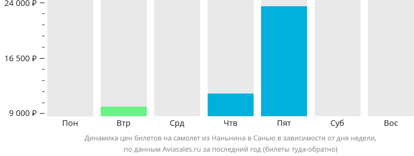 Динамика цен билетов на самолёт из Наньнина в Санья в зависимости от дня недели