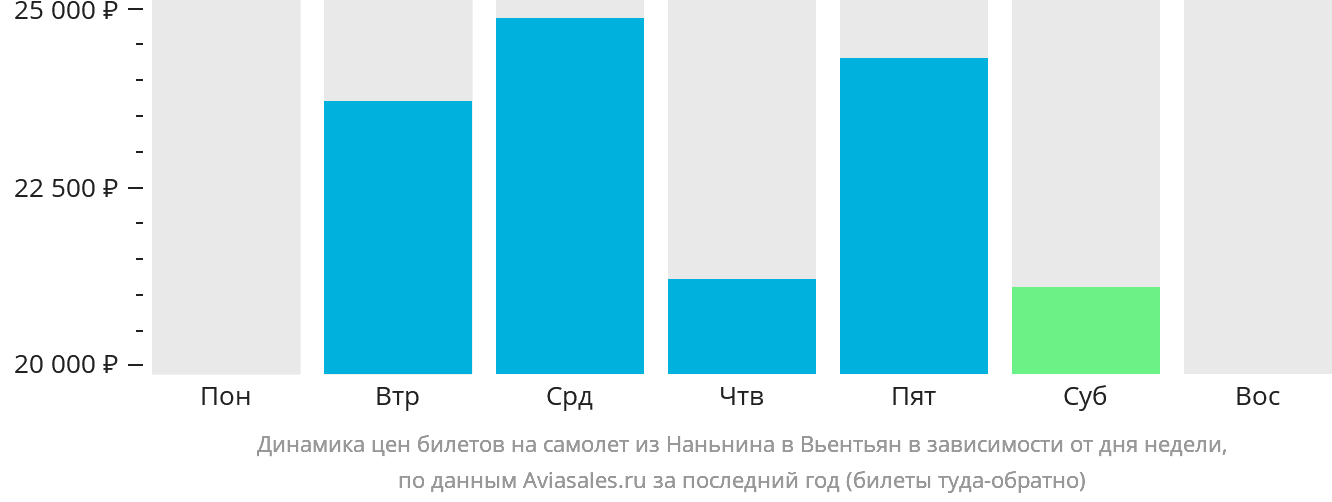 Динамика цен билетов на самолёт из Наньнина в Вьентьян в зависимости от дня недели