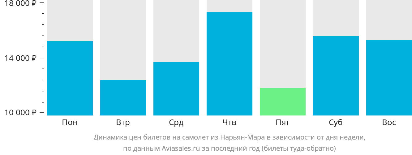Динамика цен билетов на самолёт из Нарьян-Мара в зависимости от дня недели