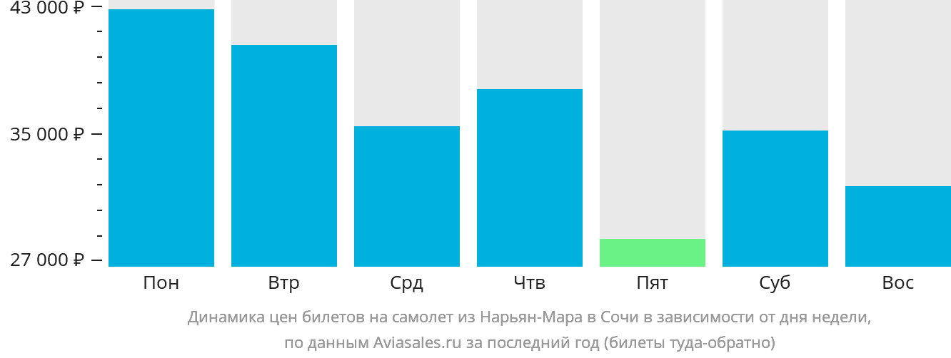 Динамика цен билетов на самолёт из Нарьян-Мара в Сочи в зависимости от дня недели