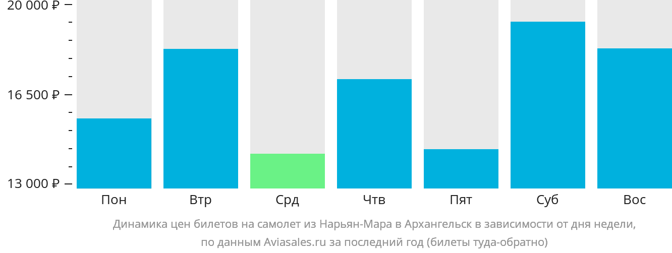 Динамика цен билетов на самолёт из Нарьян-Мара в Архангельск в зависимости от дня недели