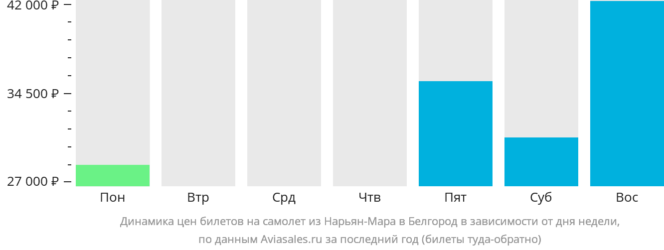 Динамика цен билетов на самолёт из Нарьян-Мара в Белгород в зависимости от дня недели