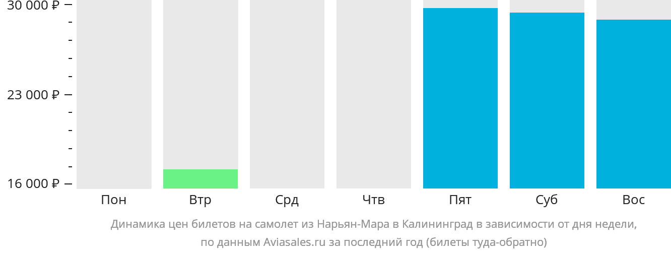 Динамика цен билетов на самолёт из Нарьян-Мара в Калининград в зависимости от дня недели