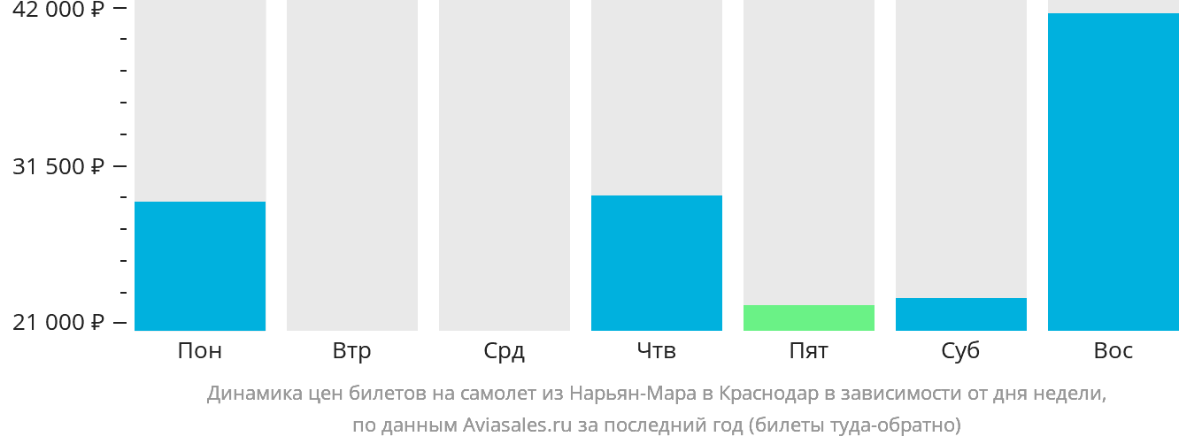 Динамика цен билетов на самолёт из Нарьян-Мара в Краснодар в зависимости от дня недели