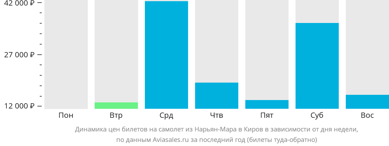 Динамика цен билетов на самолёт из Нарьян-Мара в Киров в зависимости от дня недели