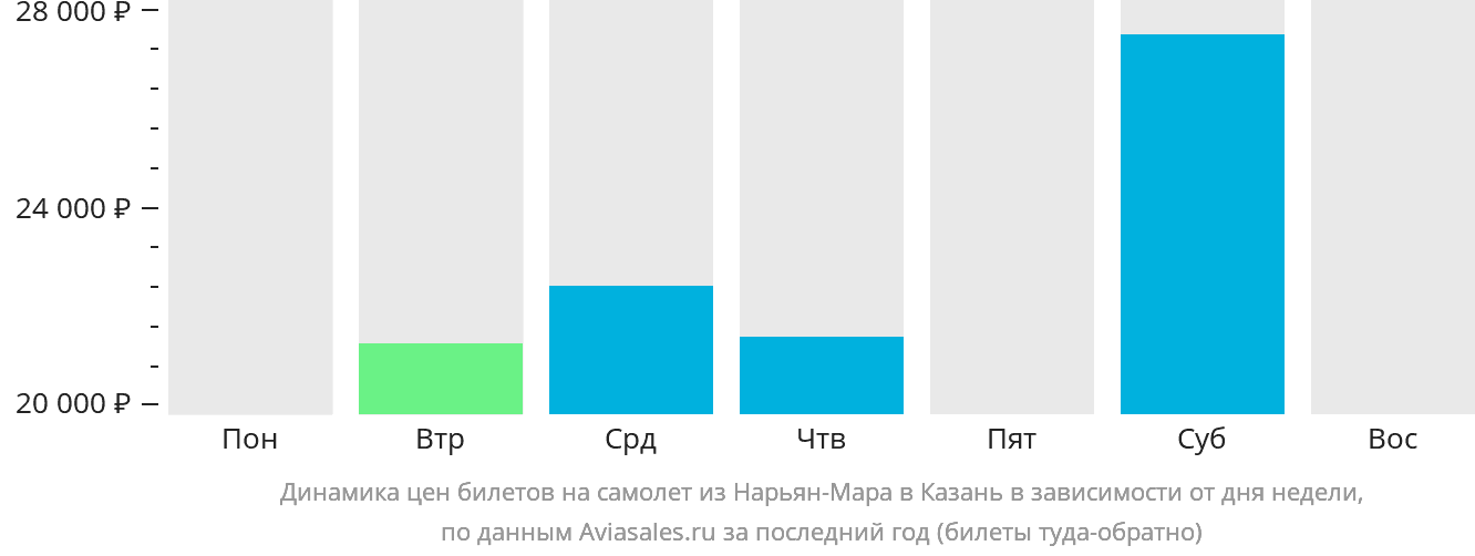 Динамика цен билетов на самолёт из Нарьян-Мара в Казань в зависимости от дня недели