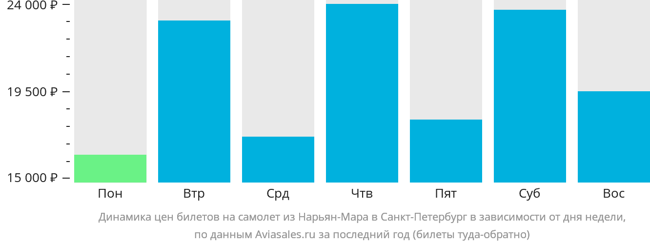 Динамика цен билетов на самолёт из Нарьян-Мара в Санкт-Петербург в зависимости от дня недели