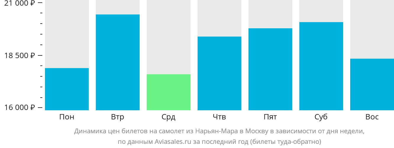 Динамика цен билетов на самолёт из Нарьян-Мара в Москву в зависимости от дня недели