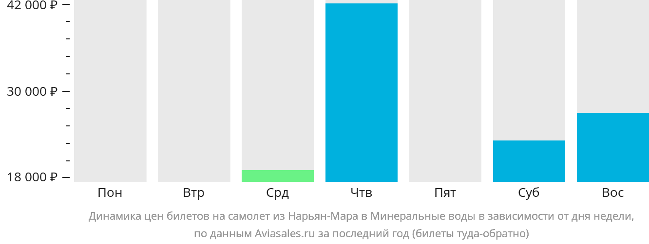 Динамика цен билетов на самолёт из Нарьян-Мара в Минеральные Воды в зависимости от дня недели