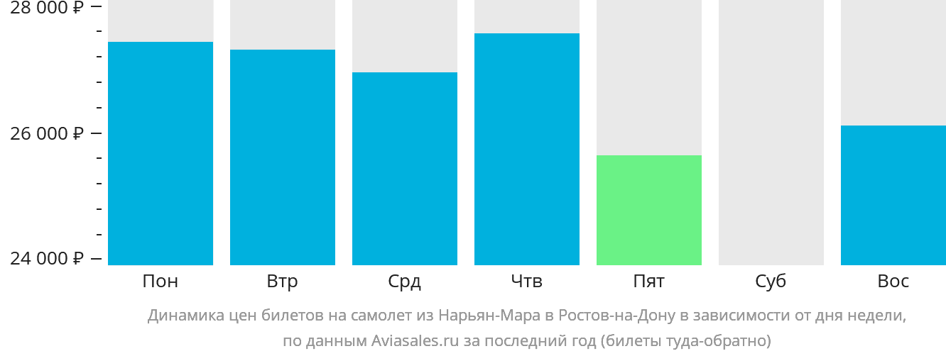 Динамика цен билетов на самолёт из Нарьян-Мара в Ростов-на-Дону в зависимости от дня недели