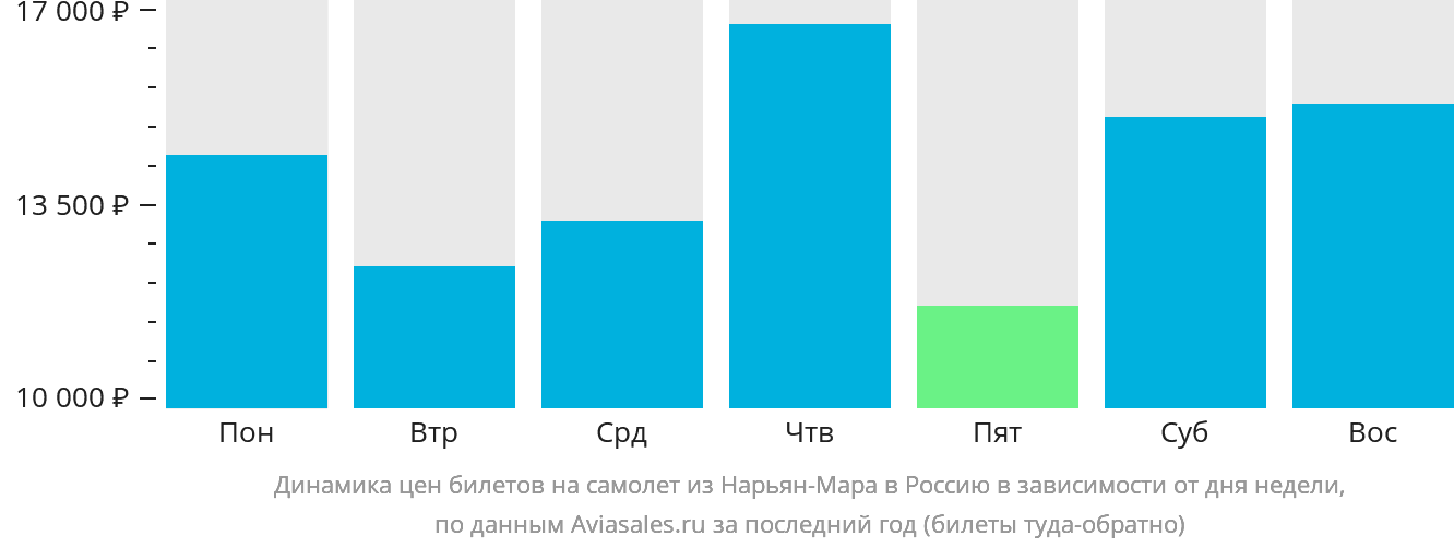 Динамика цен билетов на самолёт из Нарьян-Мара в Россию в зависимости от дня недели