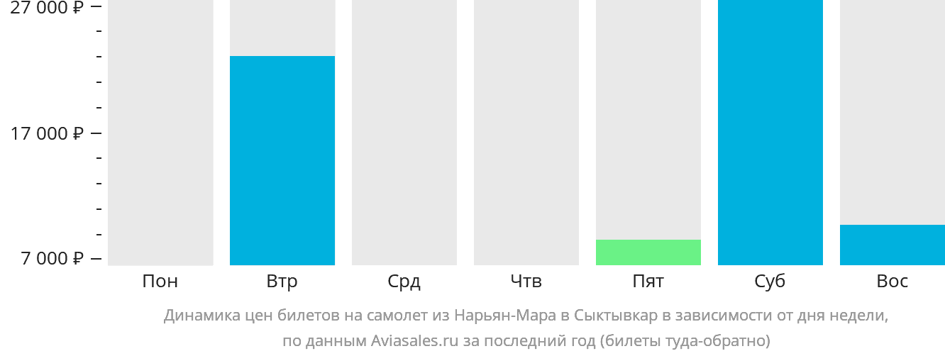 Динамика цен билетов на самолёт из Нарьян-Мара в Сыктывкар в зависимости от дня недели