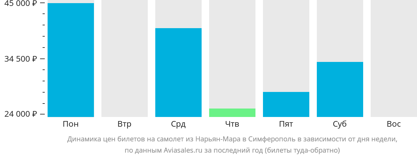 Динамика цен билетов на самолёт из Нарьян-Мара в Симферополь в зависимости от дня недели