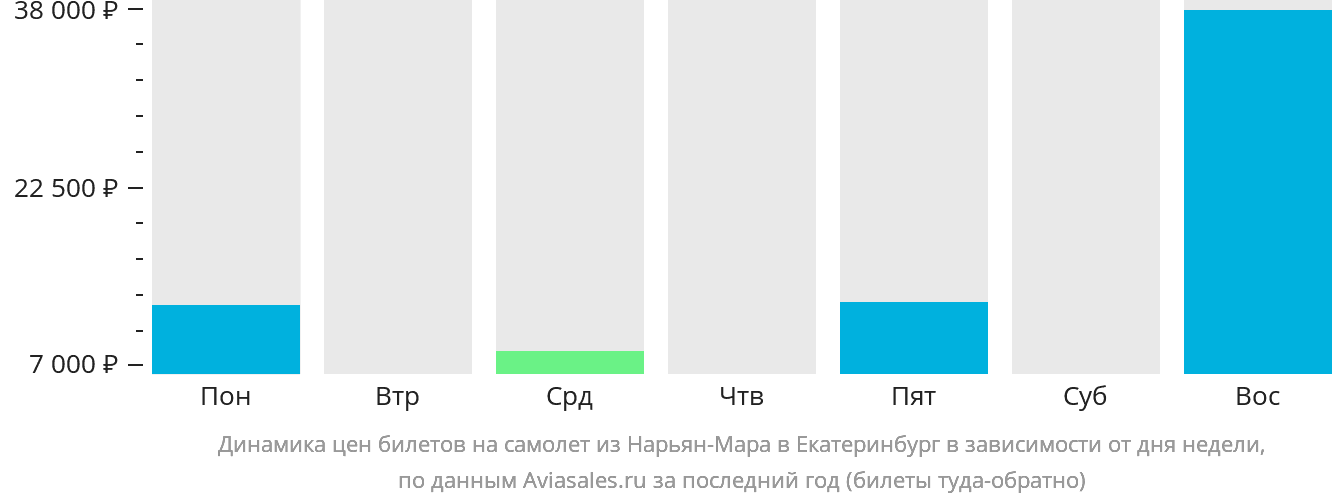 Динамика цен билетов на самолёт из Нарьян-Мара в Екатеринбург в зависимости от дня недели