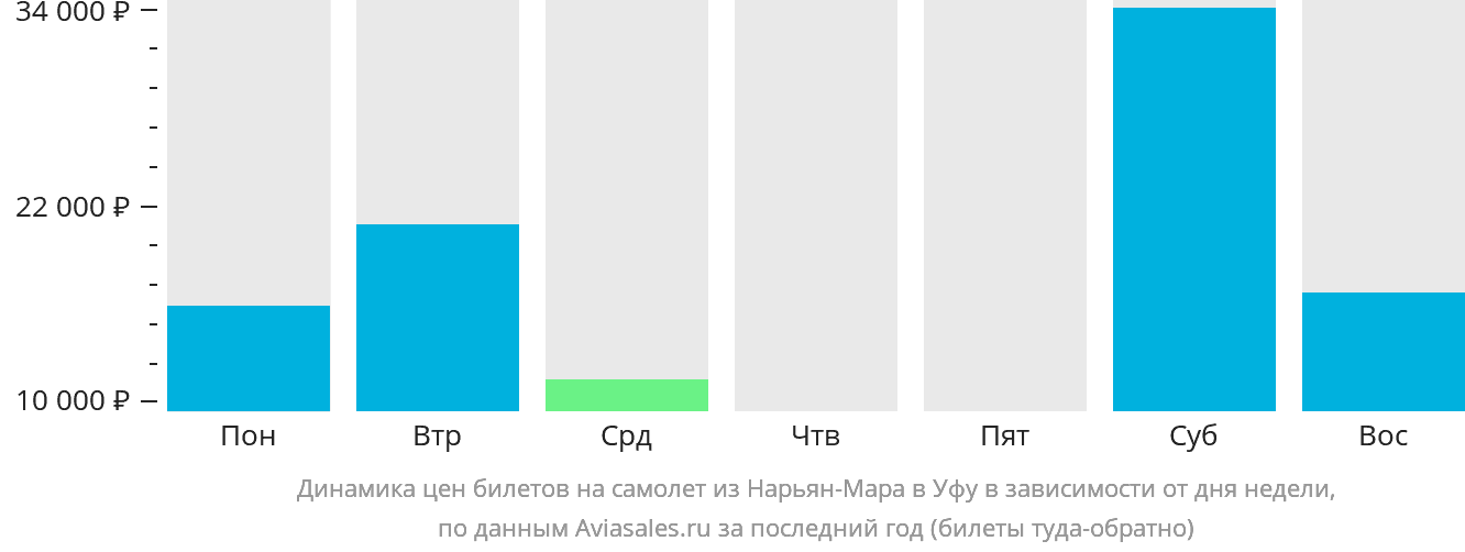 Динамика цен билетов на самолёт из Нарьян-Мара в Уфу в зависимости от дня недели