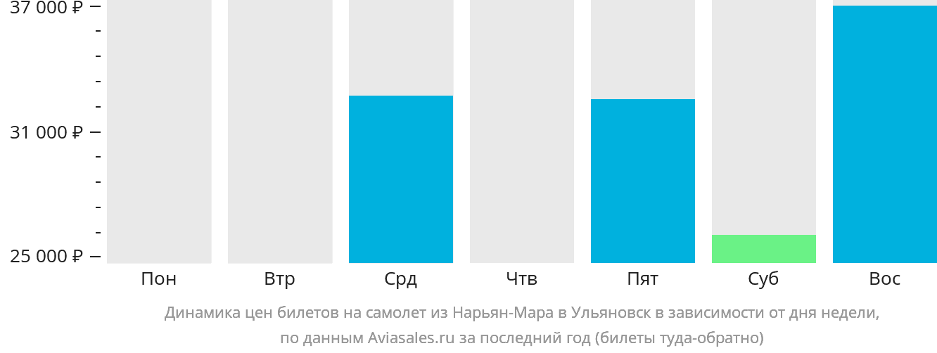Динамика цен билетов на самолёт из Нарьян-Мара в Ульяновск в зависимости от дня недели