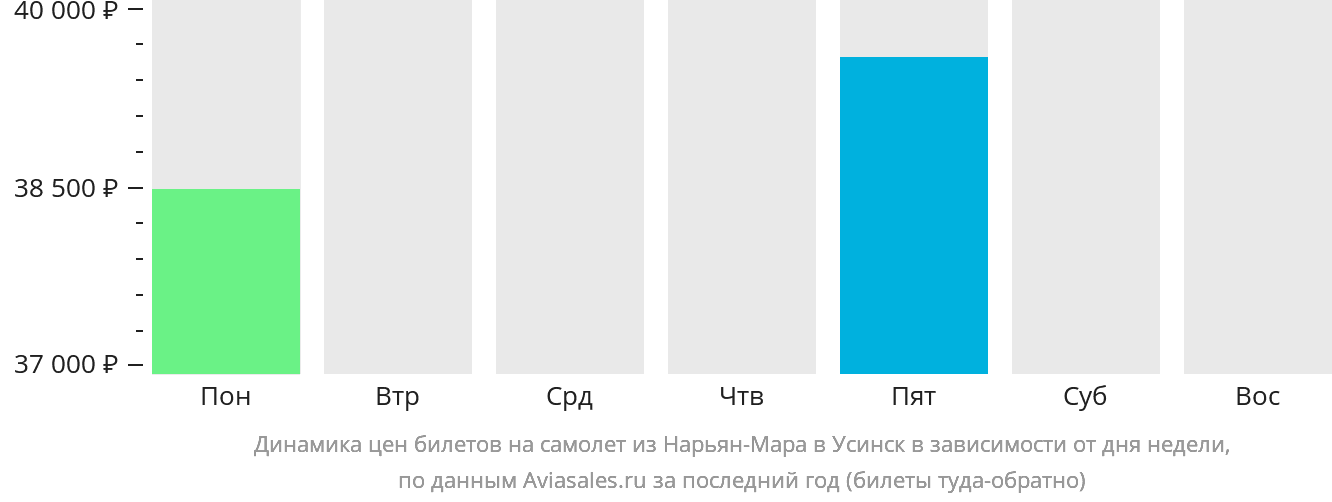 Динамика цен билетов на самолёт из Нарьян-Мара в Усинск в зависимости от дня недели