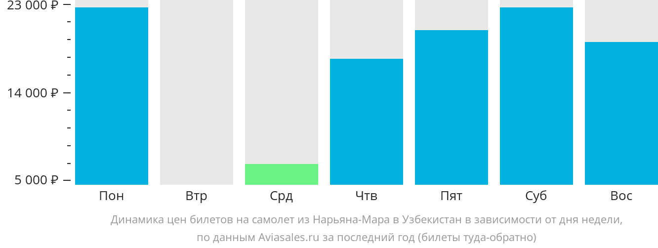 Динамика цен билетов на самолёт из Нарьян-Мара в Узбекистан в зависимости от дня недели