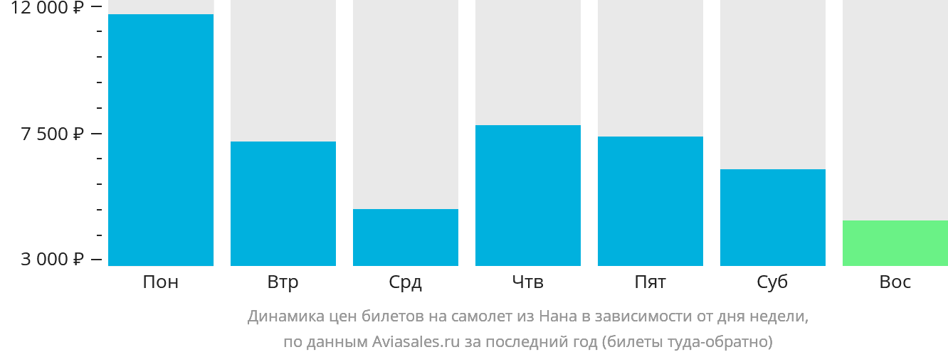 Динамика цен билетов на самолёт из Нана в зависимости от дня недели