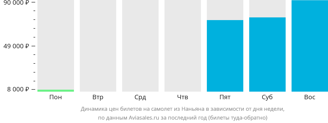 Динамика цен билетов на самолёт из Наньяна в зависимости от дня недели