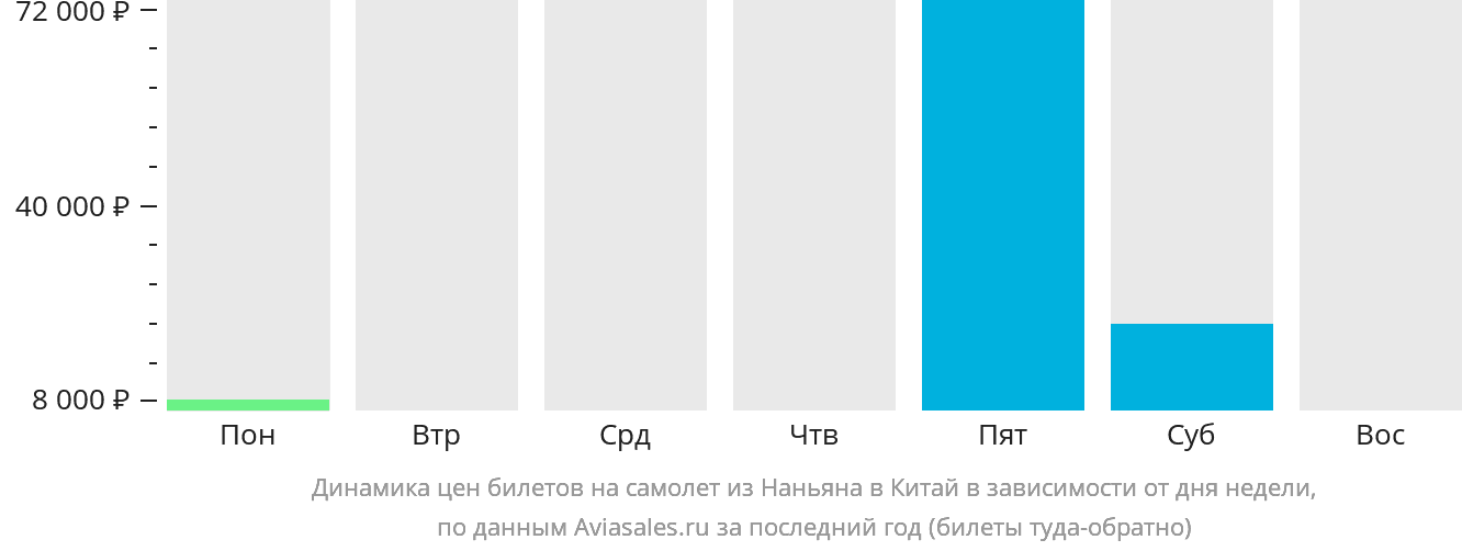 Динамика цен билетов на самолёт из Наньяна в Китай в зависимости от дня недели