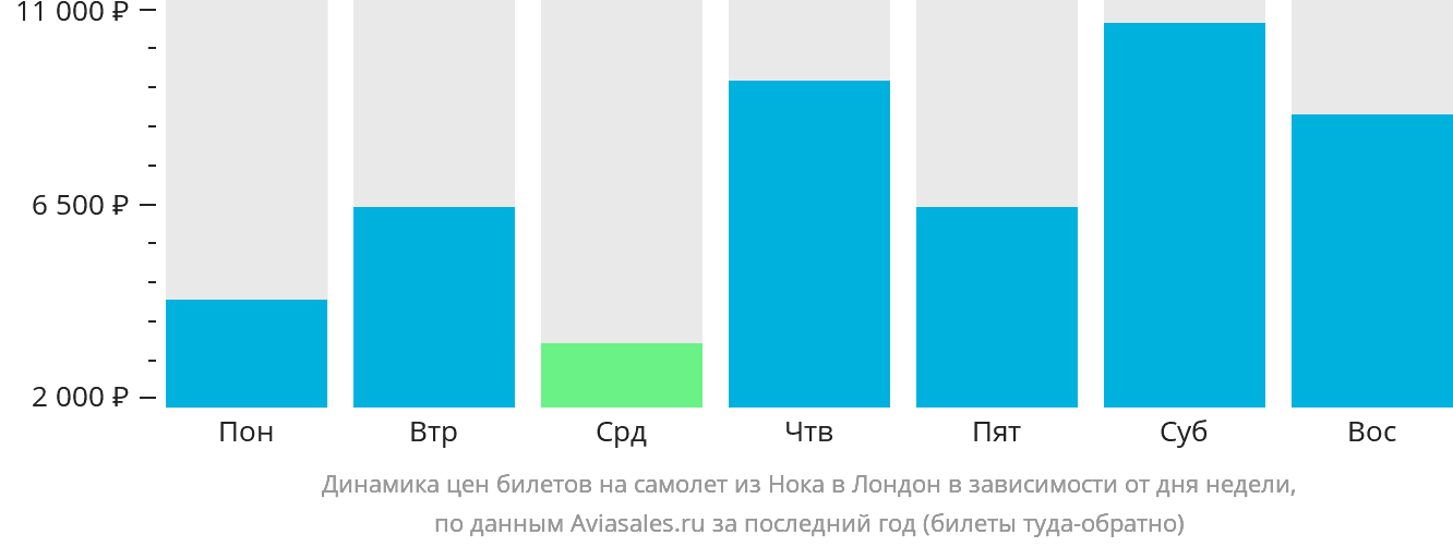 Динамика цен билетов на самолёт из Нока в Лондон в зависимости от дня недели
