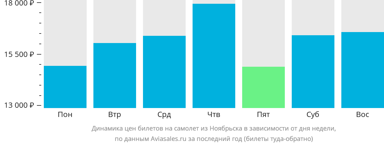Динамика цен билетов на самолёт из Ноябрьска в зависимости от дня недели