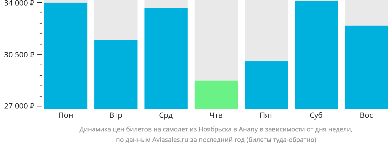 Динамика цен билетов на самолёт из Ноябрьска в Анапу в зависимости от дня недели