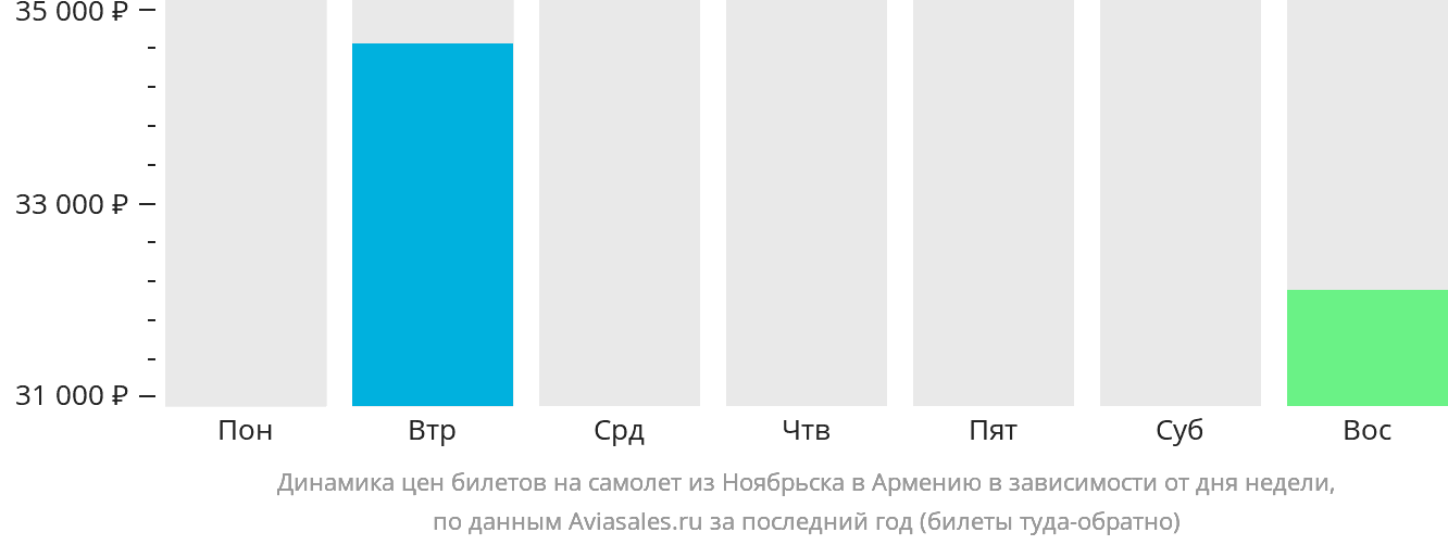 Динамика цен билетов на самолёт из Ноябрьска в Армению в зависимости от дня недели