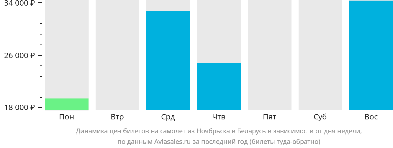 Динамика цен билетов на самолёт из Ноябрьска в Беларусь в зависимости от дня недели