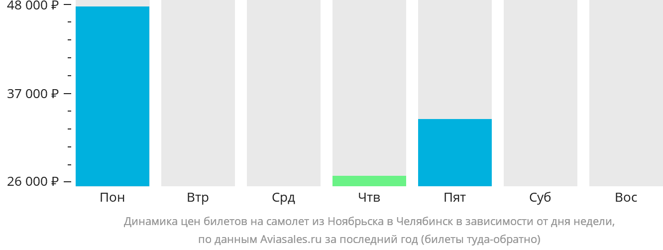 Динамика цен билетов на самолёт из Ноябрьска в Челябинск в зависимости от дня недели