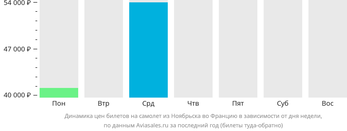 Динамика цен билетов на самолёт из Ноябрьска во Францию в зависимости от дня недели